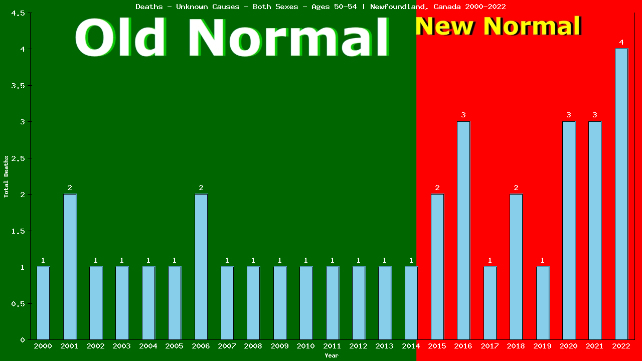 Graph showing Deaths - Unknown Causes - Male - Aged 50-54 | Newfoundland, Canada